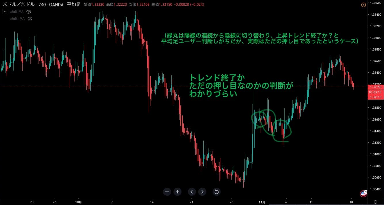 チャートのノイズの判断がしづらい(図2)