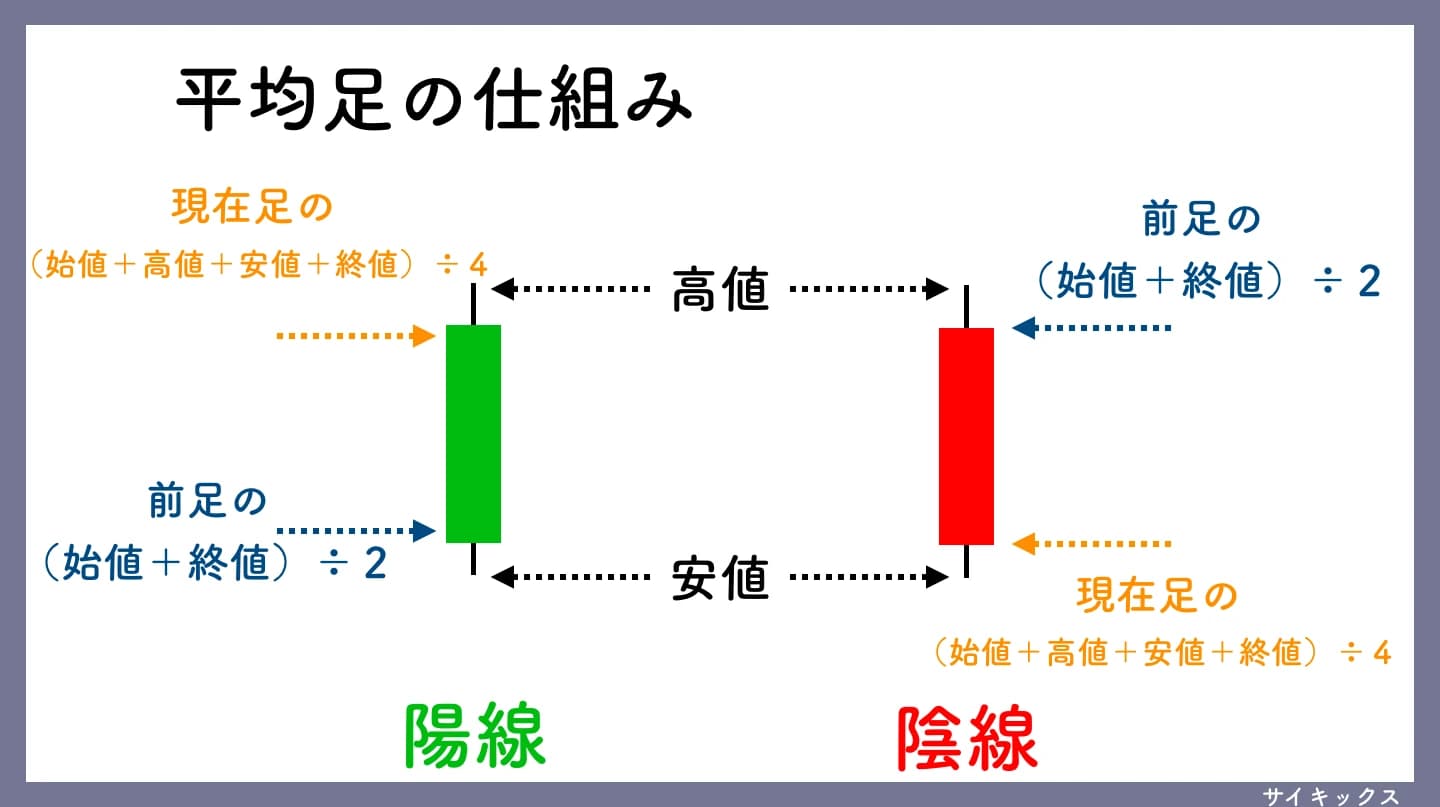 平均足の仕組み