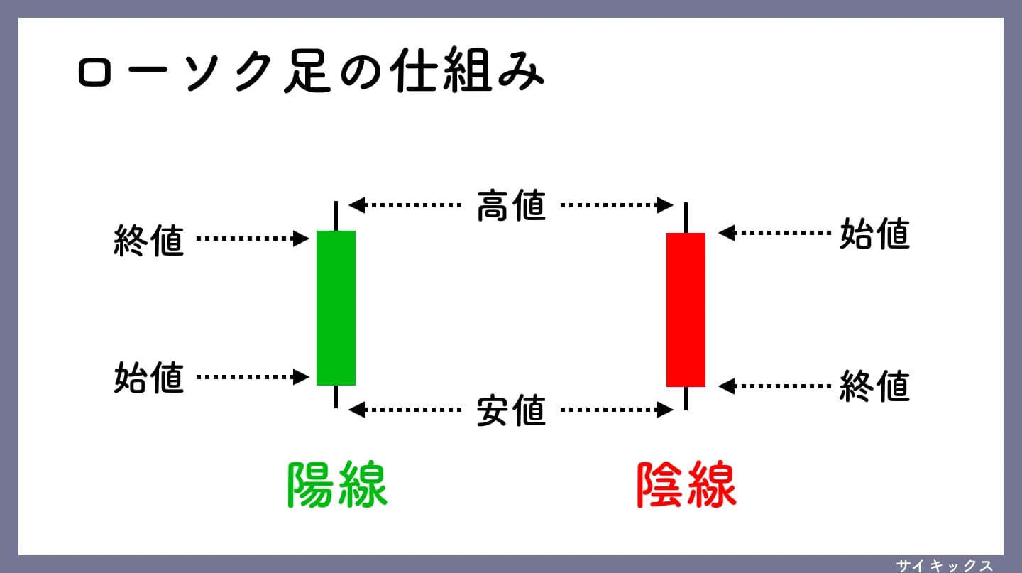平均足とローソク足の違い