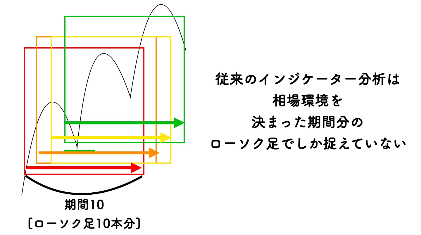 チャートの単位 インジ版