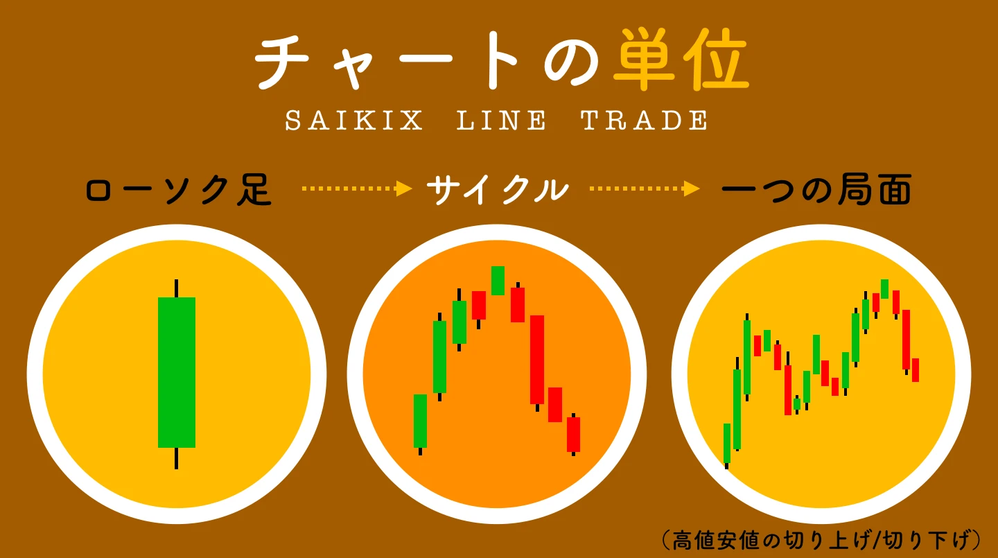 チャートの単位