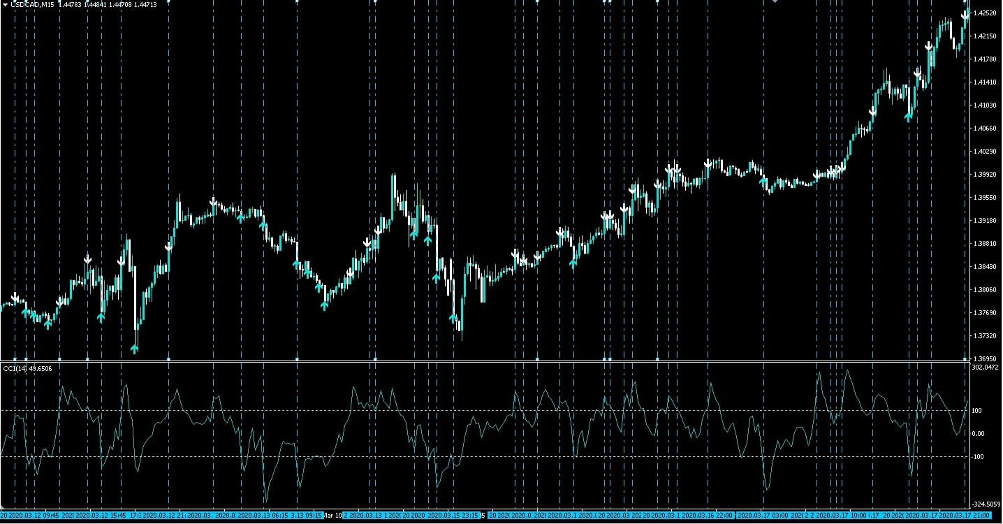 CCI逆張りサインツールとインジケーターを比較させたMT4チャート