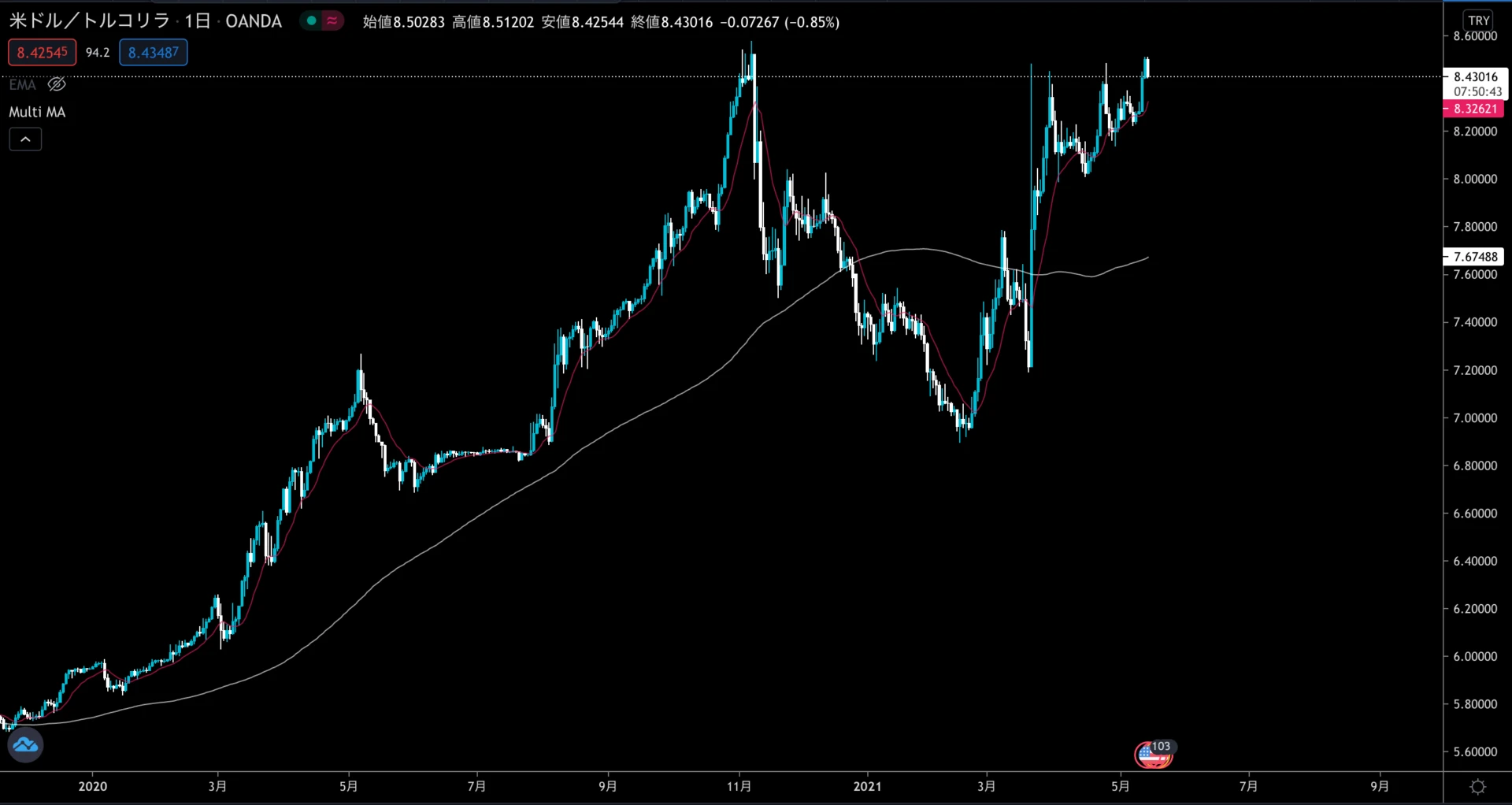USDTRY