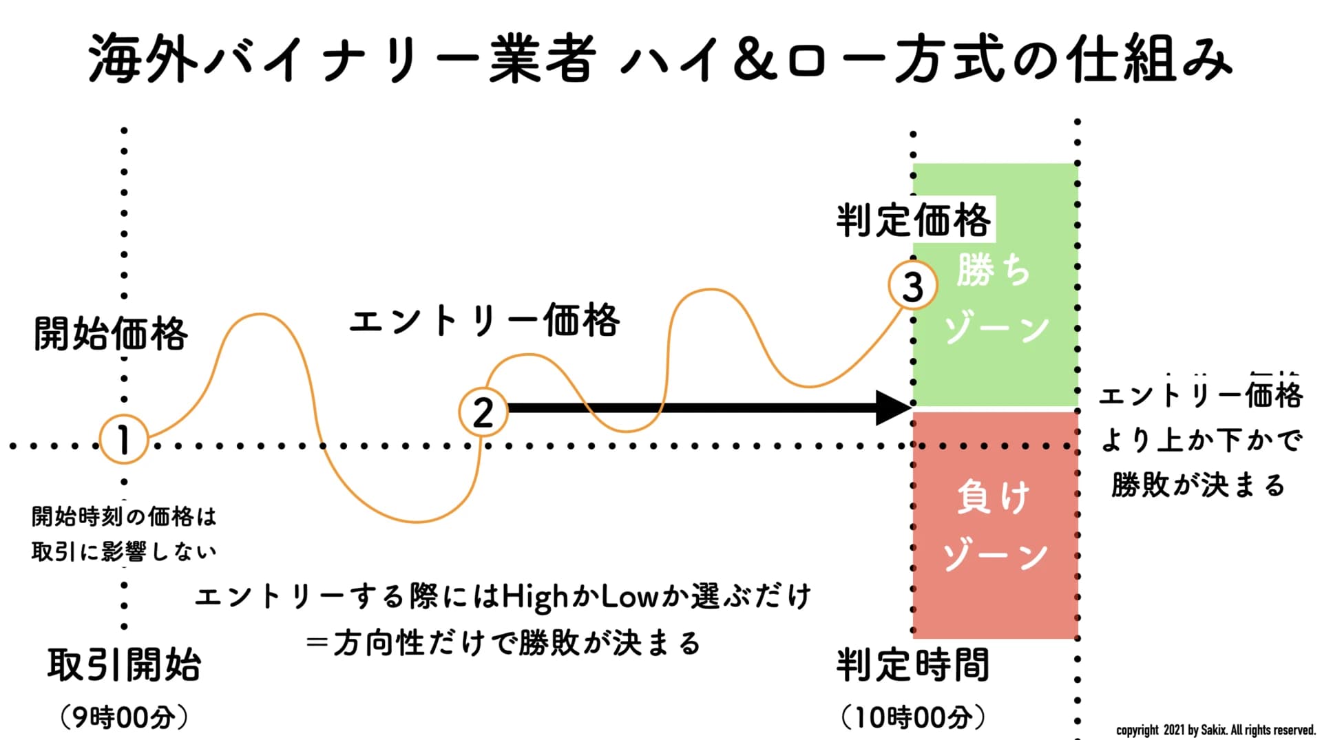 バイナリー ハイロー方式