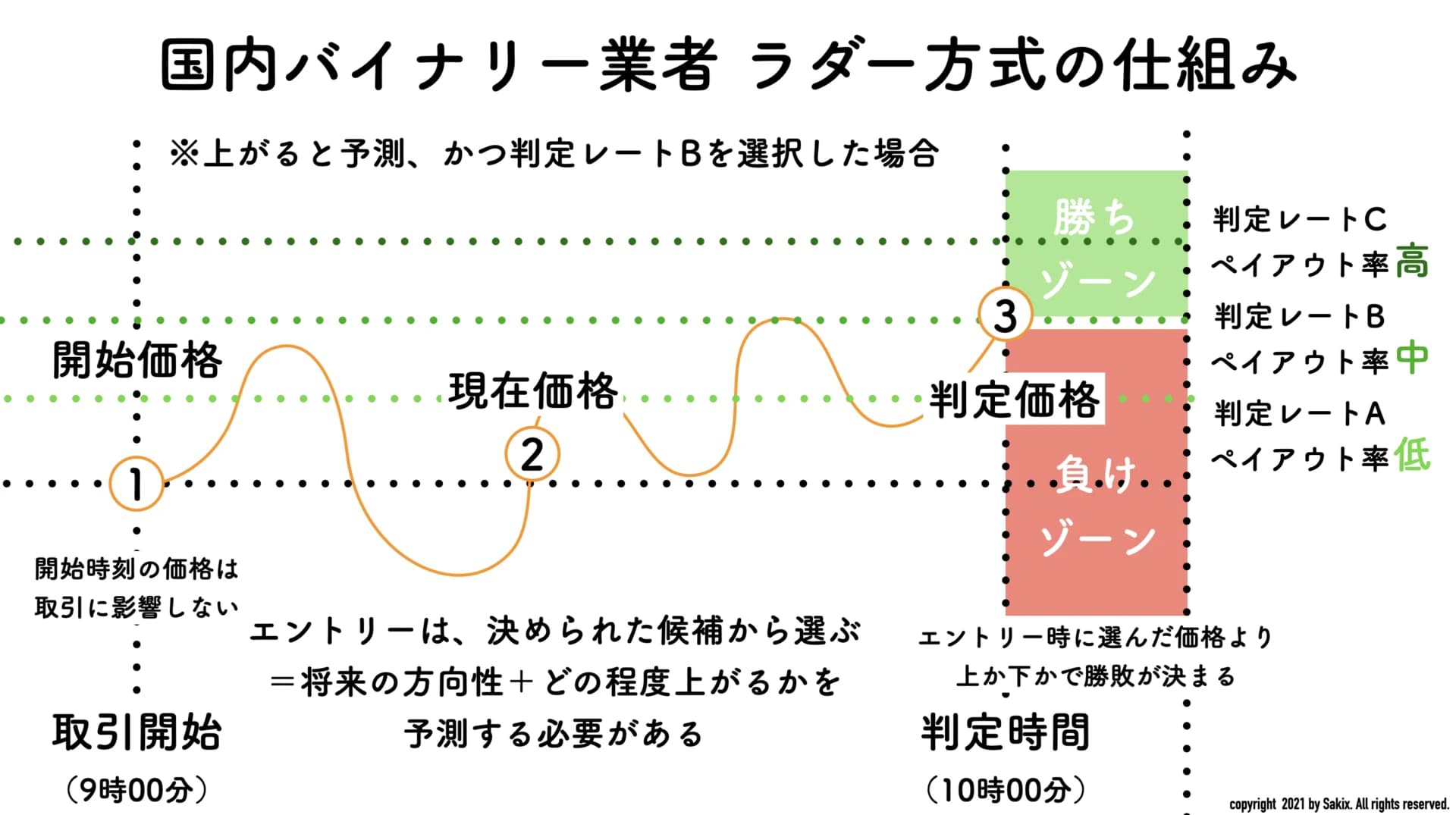 バイナリー ラダー方式 1