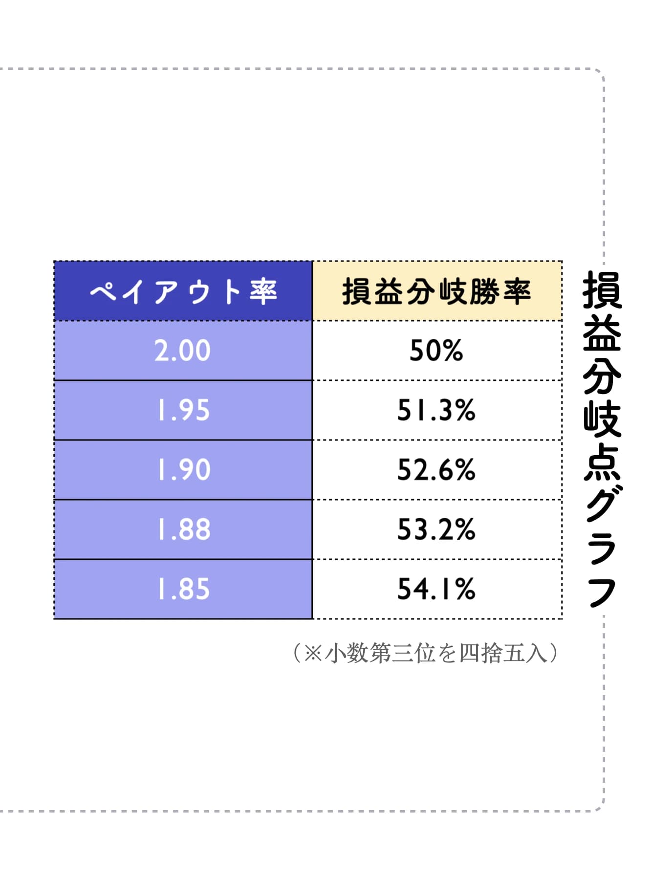 ペイアウト率を理解する
