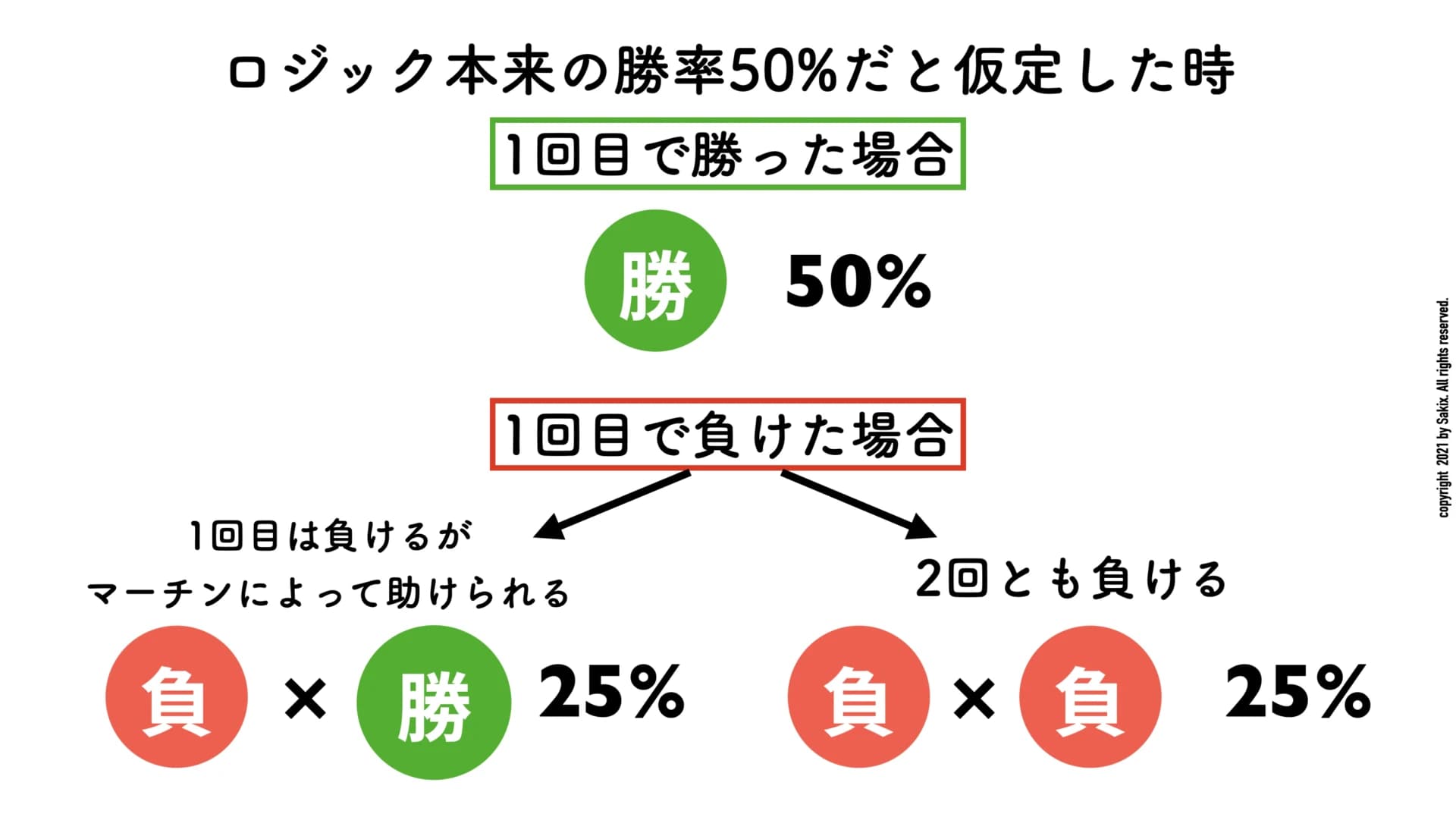 【ハイロー危険行為4】マーチンゲール法(図2)