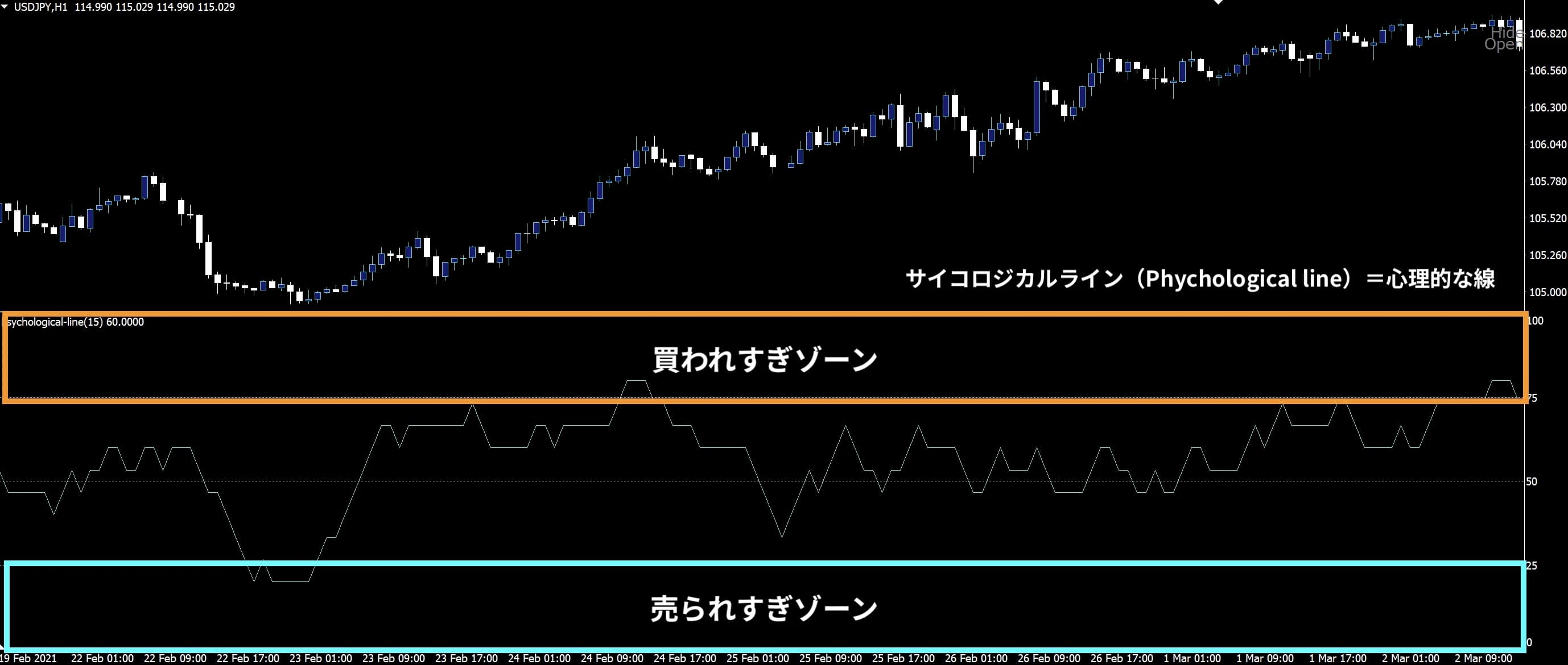 サイコロジカルラインをMT4で使う方法