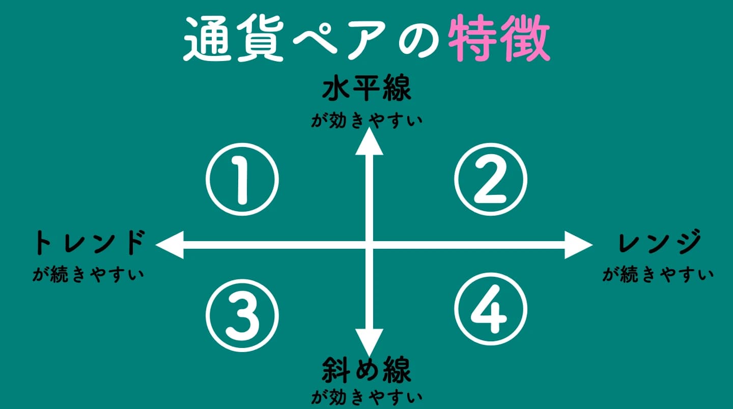 手法によって通貨ペアを使い分ける