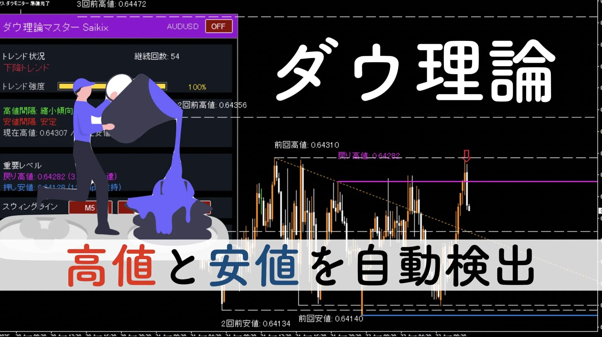 【無裁量】ダウ理論分析を全自動化するMT4インジケーター