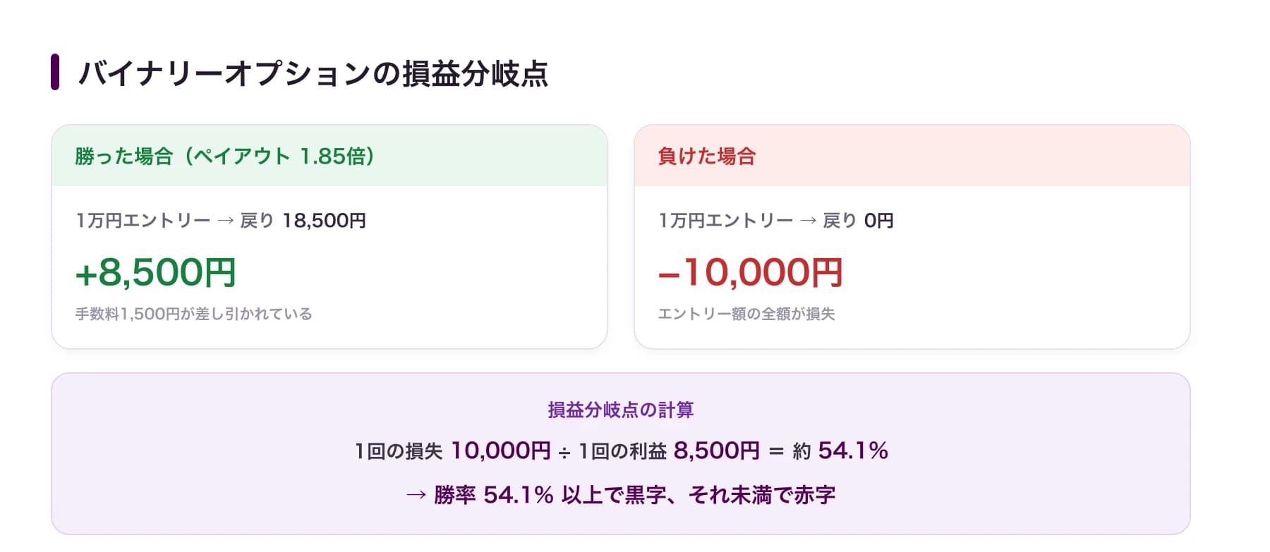 バイナリーオプションの損益分岐点:1.85倍なら勝ち+8,500円・負け−10,000円。損失÷利益で勝率54.1%以上が黒字ライン