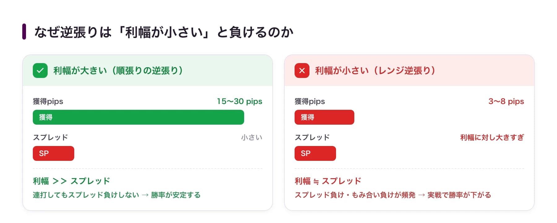 利幅が大きい手法と小さい手法の比較:利幅が大きいとスプレッド負けしないが、利幅が小さいとスプレッド負けで実戦勝率が下がる