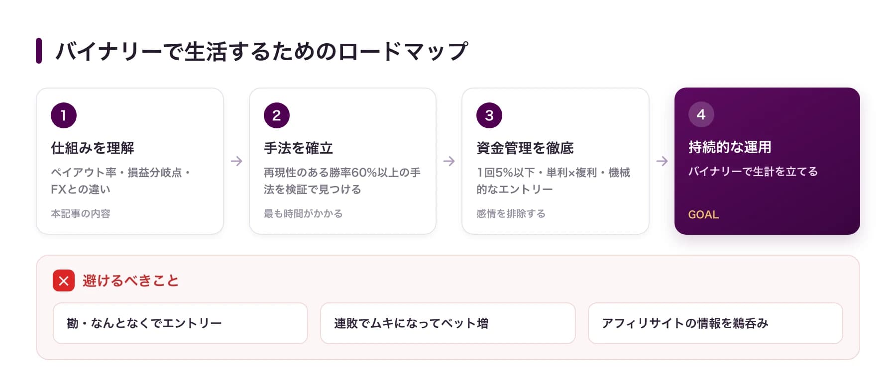 バイナリーで生活するためのロードマップ:仕組みを理解→手法を確立→資金管理を徹底→持続的な運用。避けるべきNG行為つき