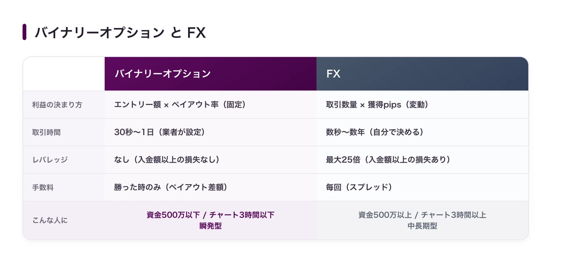 バイナリーオプションとFXの比較:利益の決まり方・取引時間・レバレッジ・手数料。BOはレバレッジなしで入金額以上の損失なし