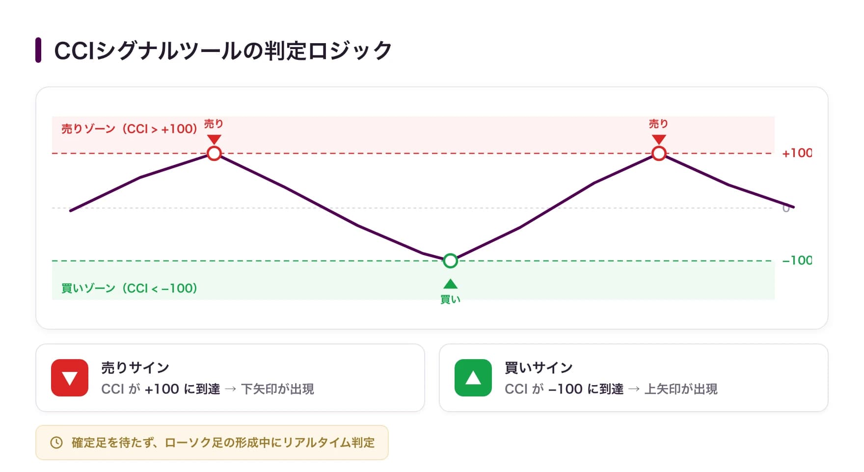CCIシグナルツールの判定ロジック:CCIが+100到達で売りサイン(下矢印)、-100到達で買いサイン(上矢印)が出現
