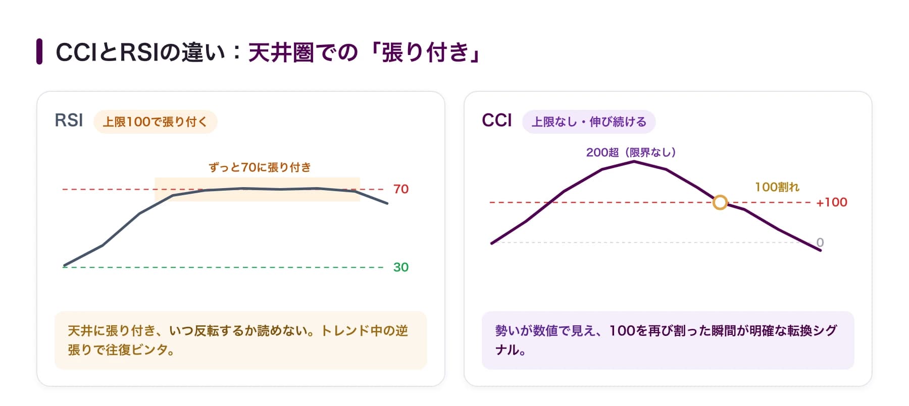 CCIとRSIの違い:RSIは上限70に張り付いて反転が読めないが、CCIは上限なしで100割れが明確な転換シグナルになる