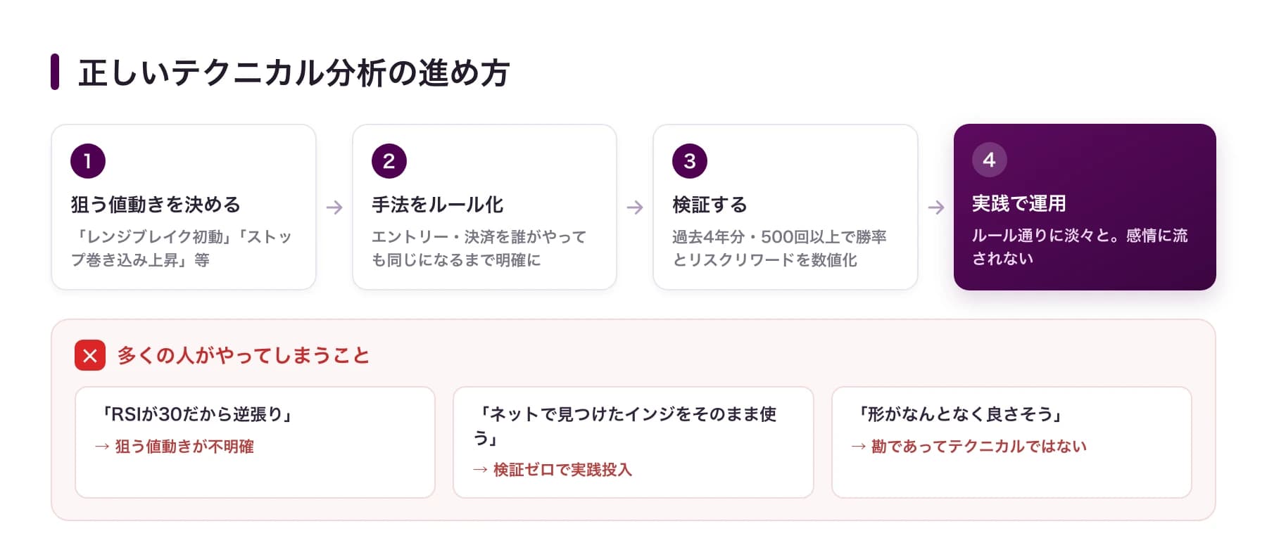 正しいテクニカル分析の進め方:狙う値動きを決める→ルール化→検証→実践運用の4ステップと、やりがちなNG例