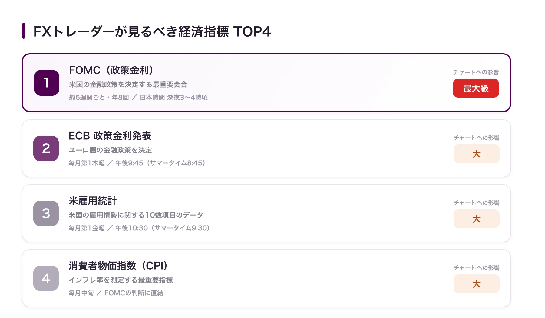 FXトレーダーが見るべき経済指標TOP4:1位FOMC(影響最大級)、2位ECB政策金利、3位米雇用統計、4位CPI