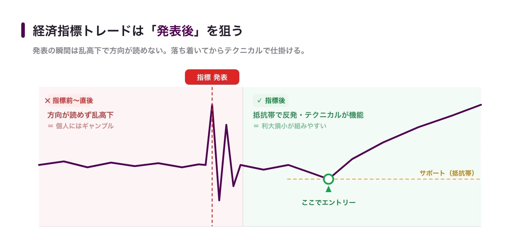 経済指標トレードは発表後を狙う:発表の瞬間は乱高下で方向が読めずギャンブル、落ち着いた後にサポート(抵抗帯)の反発でテクニカルが機能しエントリーできる