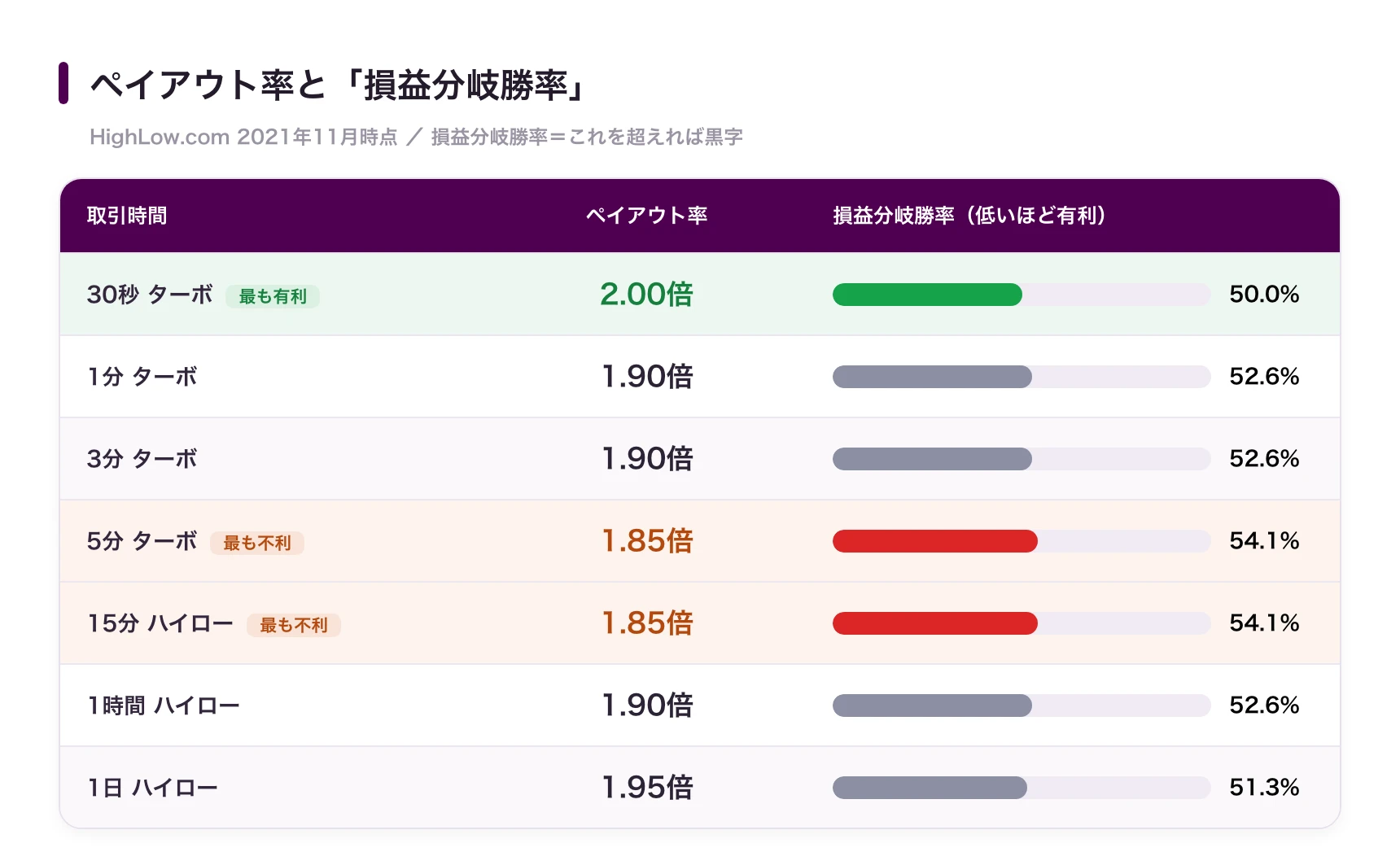 ハイローのペイアウト率と損益分岐勝率:30秒ターボは2.00倍で損益分岐50.0%(最有利)、5分・15分は1.85倍で54.1%(最不利)