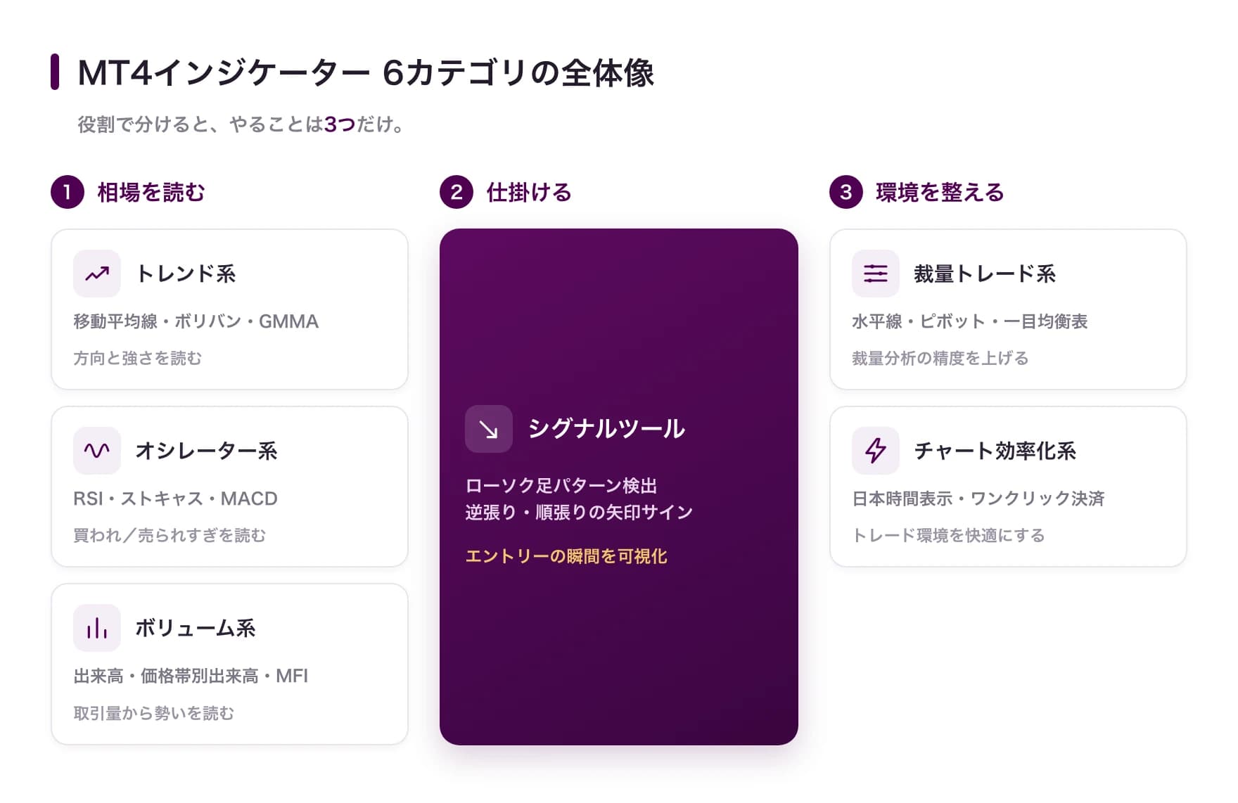 MT4インジケーターを役割で分けた6カテゴリの全体像(相場を読む・仕掛ける・環境を整える)