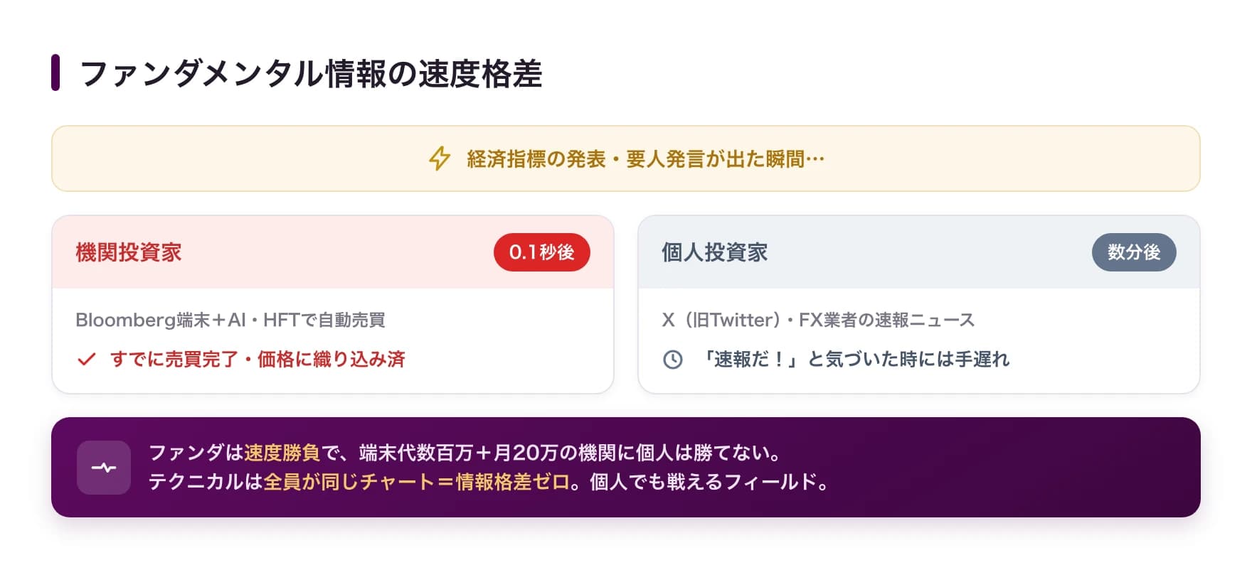 ファンダメンタル情報の速度格差:機関投資家は0.1秒で売買完了、個人投資家は数分後に気づくため手遅れ。テクニカルは情報格差がない