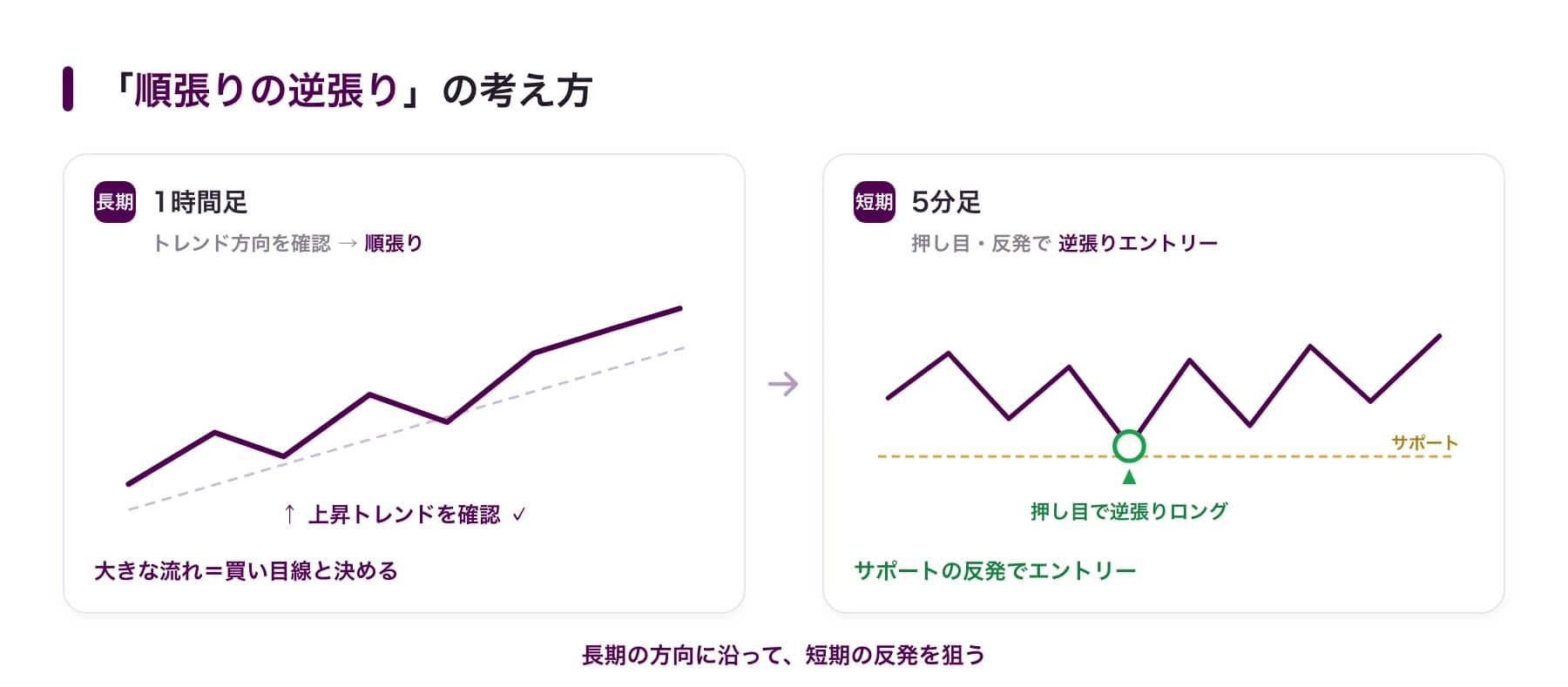 順張りの逆張りの考え方:1時間足でトレンド方向(順張り)を確認し、5分足の押し目・サポート反発で逆張りエントリー