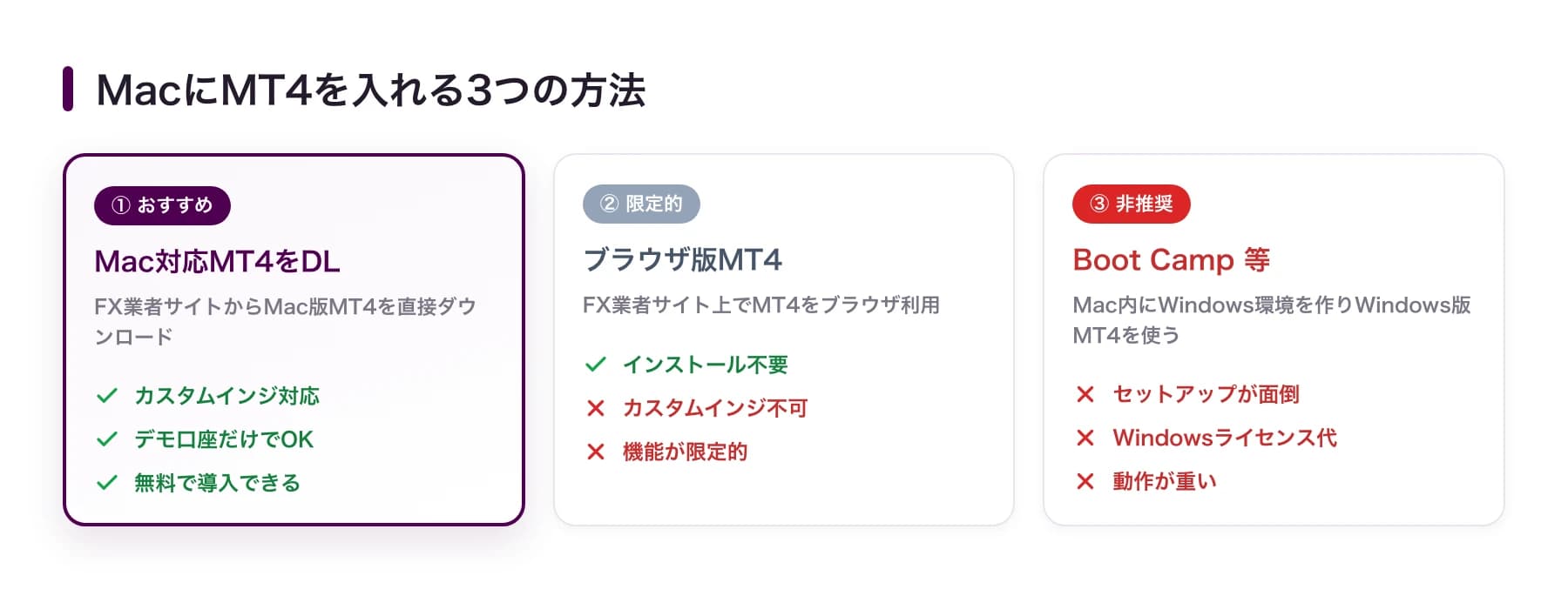 MacにMT4を入れる3つの方法:①Mac対応MT4をDL(おすすめ)②ブラウザ版(限定的)③Boot Camp(非推奨)