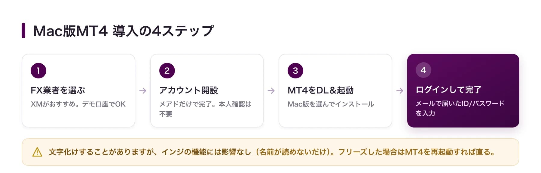 Mac版MT4導入の4ステップ:FX業者を選ぶ→アカウント開設→MT4をDL&起動→ログインして完了