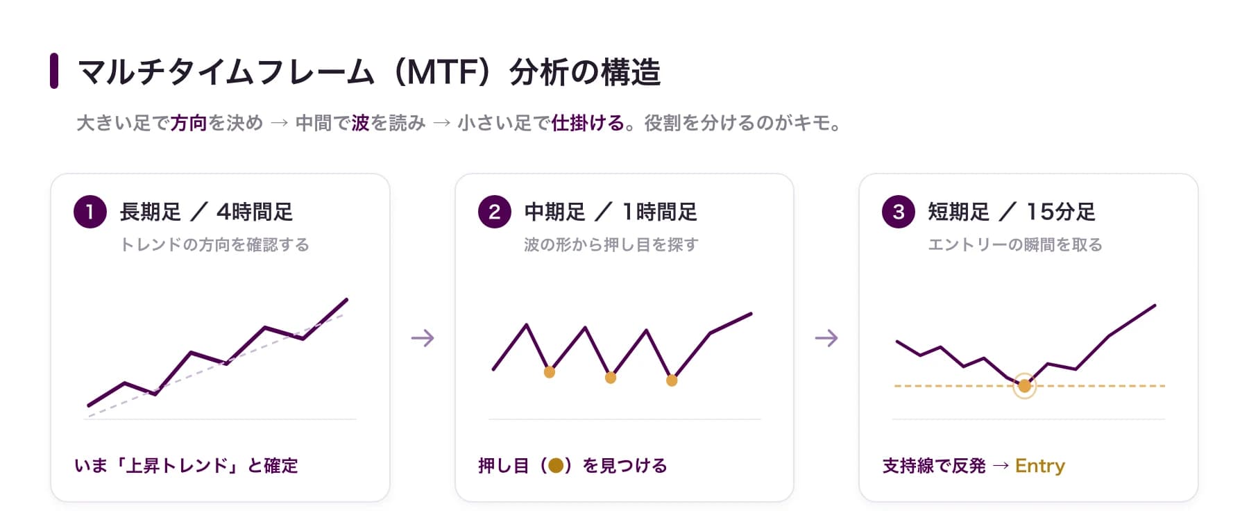 マルチタイムフレーム分析の構造:長期足で方向確認→中期足で押し目の波を読む→短期足で支持線の反発でエントリー