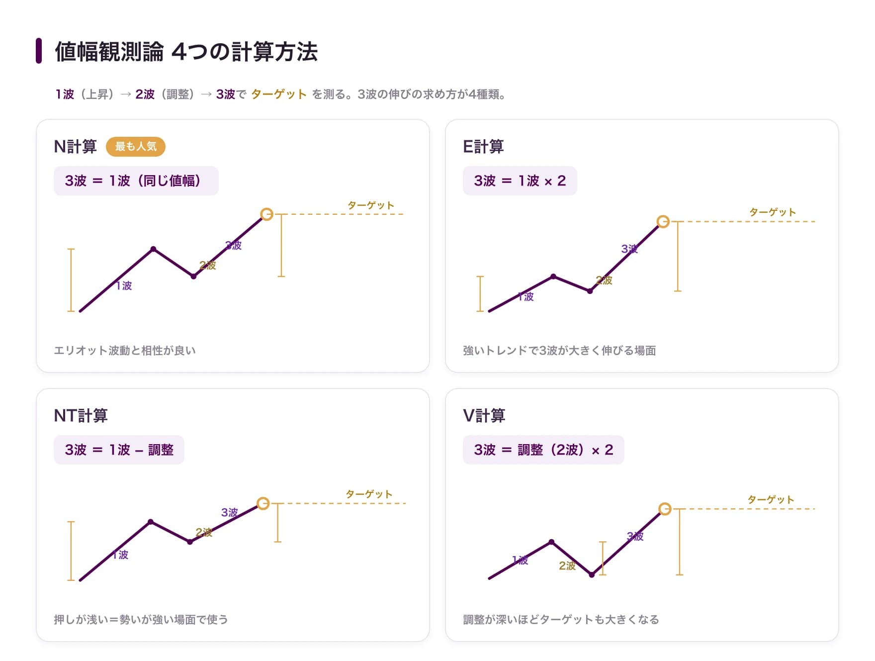 値幅観測論4つの計算方法:1波→2波(調整)→3波の構造で、N計算(3波=1波)・E計算(3波=1波×2)・NT計算(3波=1波−調整)・V計算(3波=調整×2)