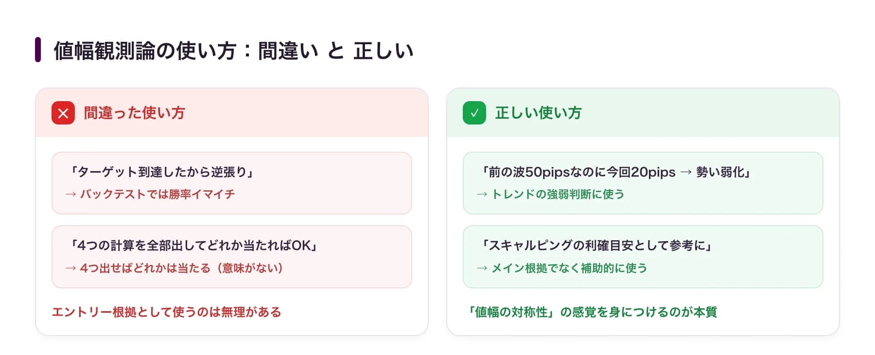 値幅観測論の使い方:エントリー根拠にする間違った使い方と、トレンド強弱判断・利確目安に使う正しい使い方の比較