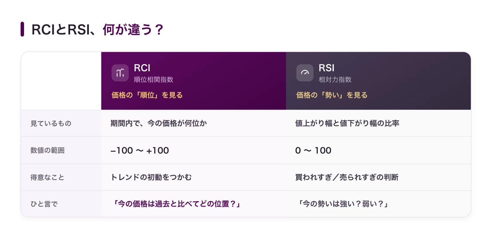 RCIとRSIの違いの比較表:RCIは価格の順位(-100〜+100)、RSIは価格の勢い(0〜100)を見る