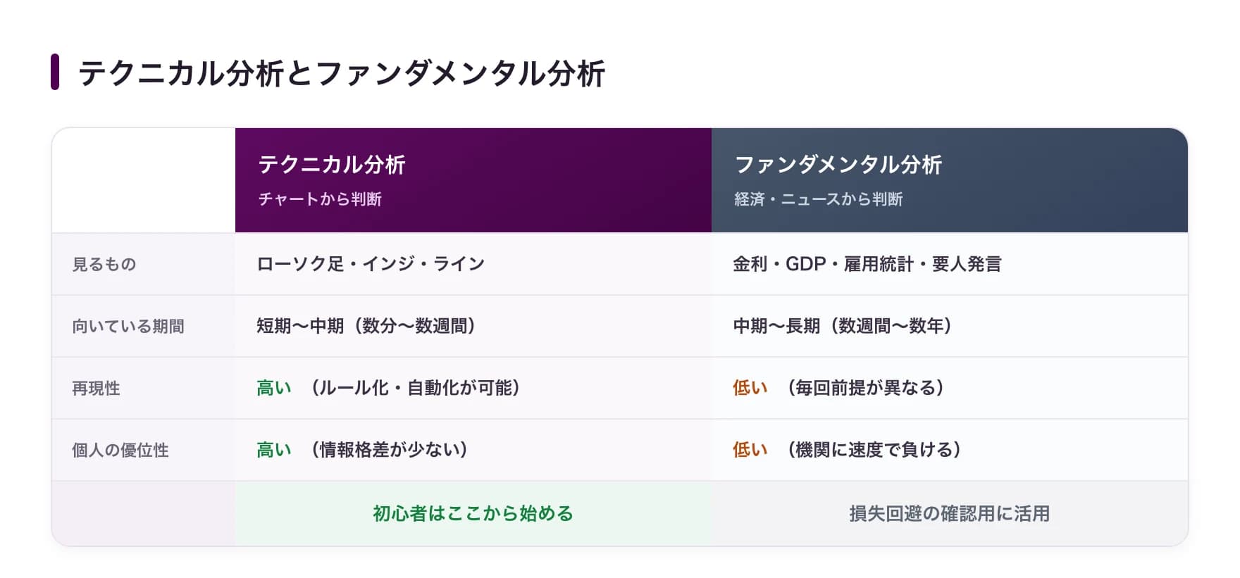 テクニカル分析とファンダメンタル分析の比較:見るもの・期間・再現性・個人の優位性。初心者はテクニカルから始める