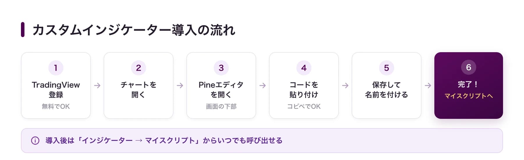 カスタムインジケーター導入の流れ:TradingView登録→チャートを開く→Pineエディタ→コード貼り付け→保存→完了の6ステップ