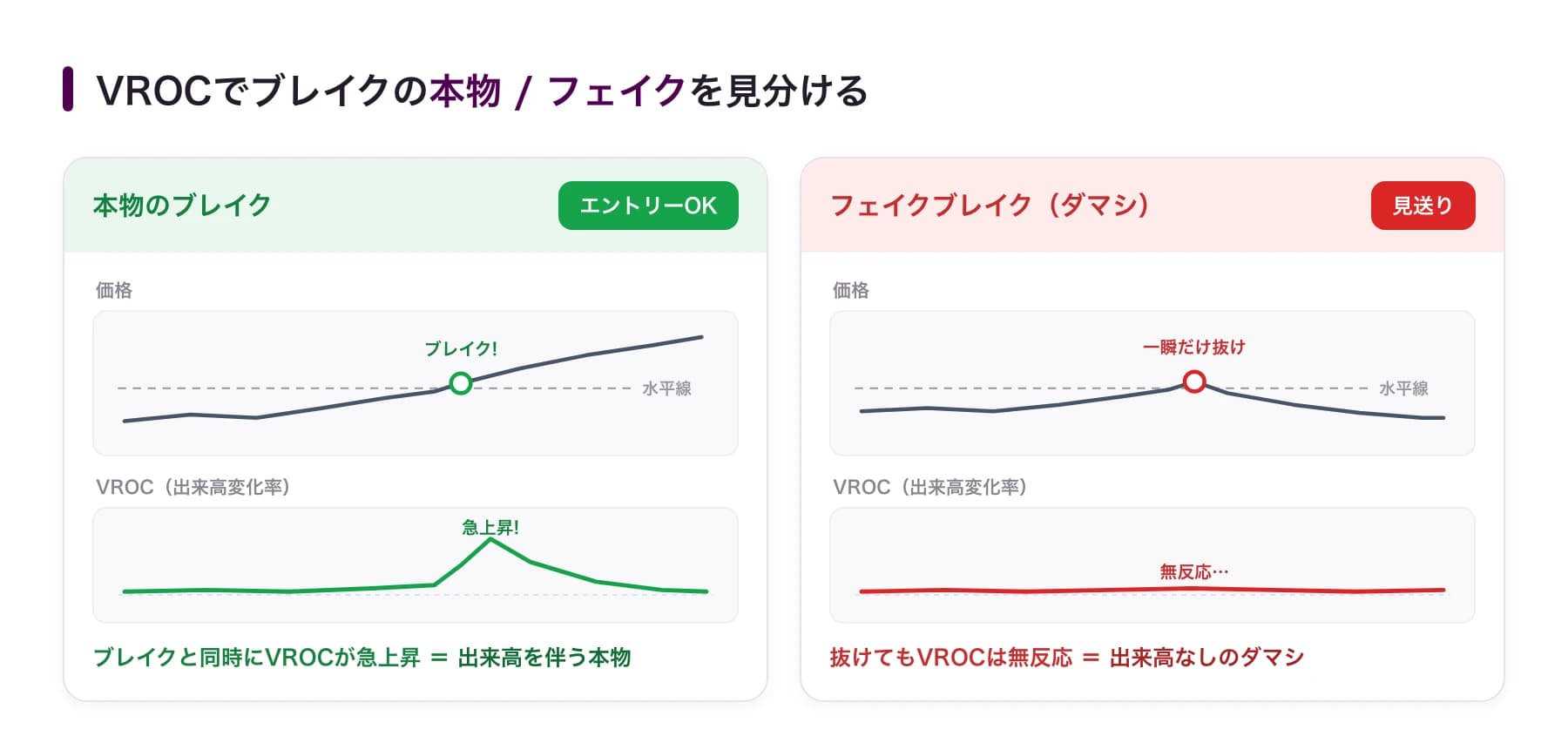 VROCでブレイクの本物とフェイクを見分ける:本物はブレイクと同時にVROCが急上昇、フェイクはVROC無反応