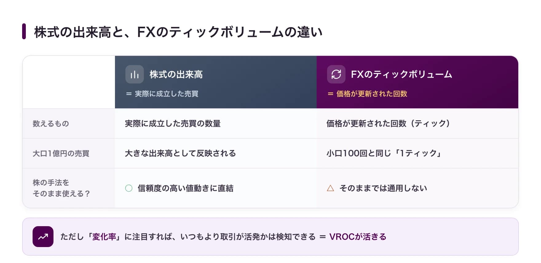 株式の出来高(実際の売買数量)とFXのティックボリューム(価格更新回数)の違いの比較表