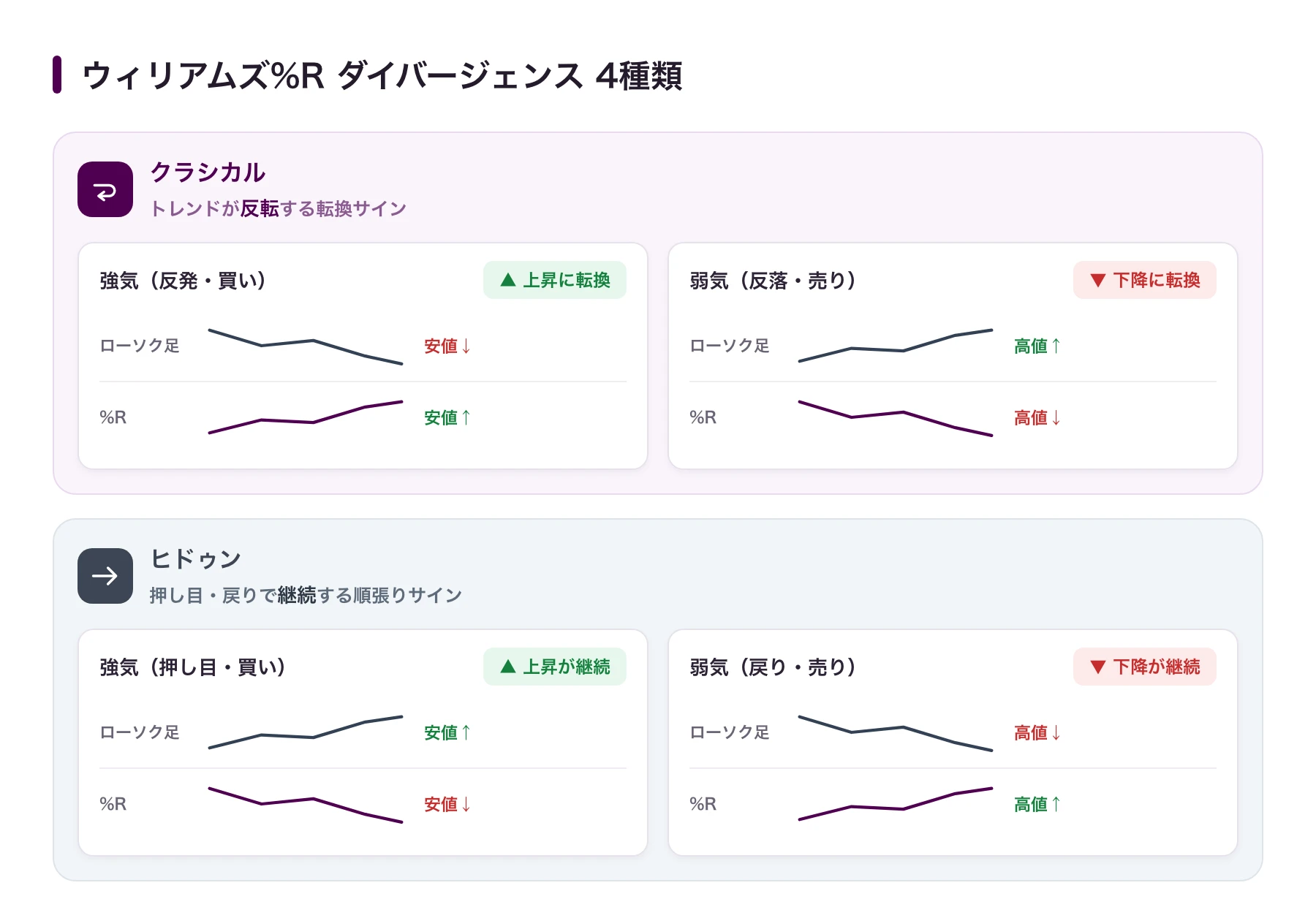 ウィリアムズ%Rのダイバージェンス4種類:クラシカル(強気=上昇転換/弱気=下降転換)とヒドゥン(強気=上昇継続/弱気=下降継続)
