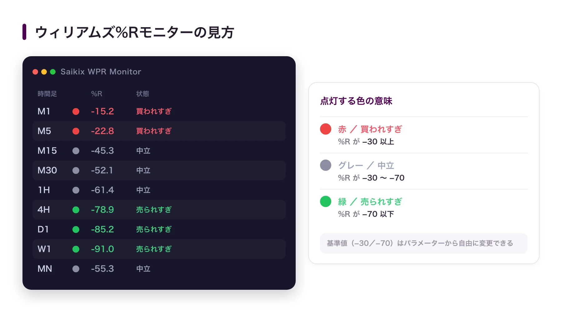 ウィリアムズ%Rモニターの見方:M1〜MNの全時間足を一覧し、赤=買われすぎ(-30以上)・グレー=中立・緑=売られすぎ(-70以下)で点灯
