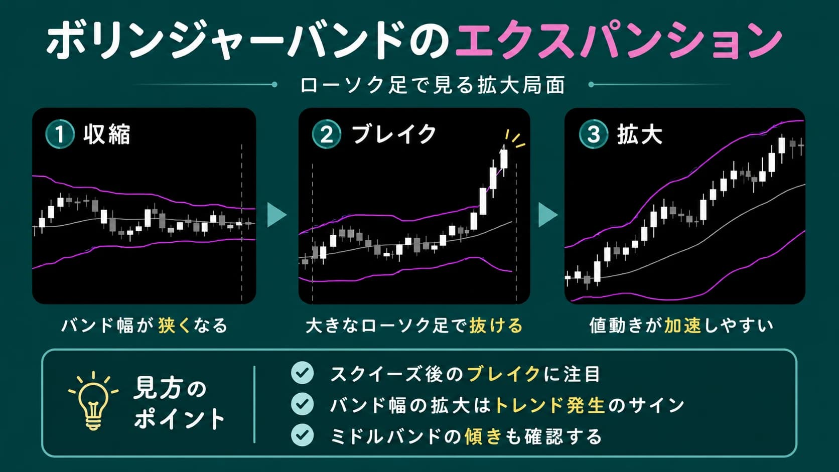 ボリンジャーバンドのエクスパンション(拡大)の例