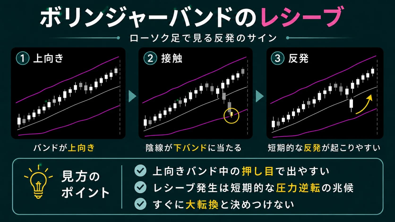 ボリンジャーバンドのレシーブの例