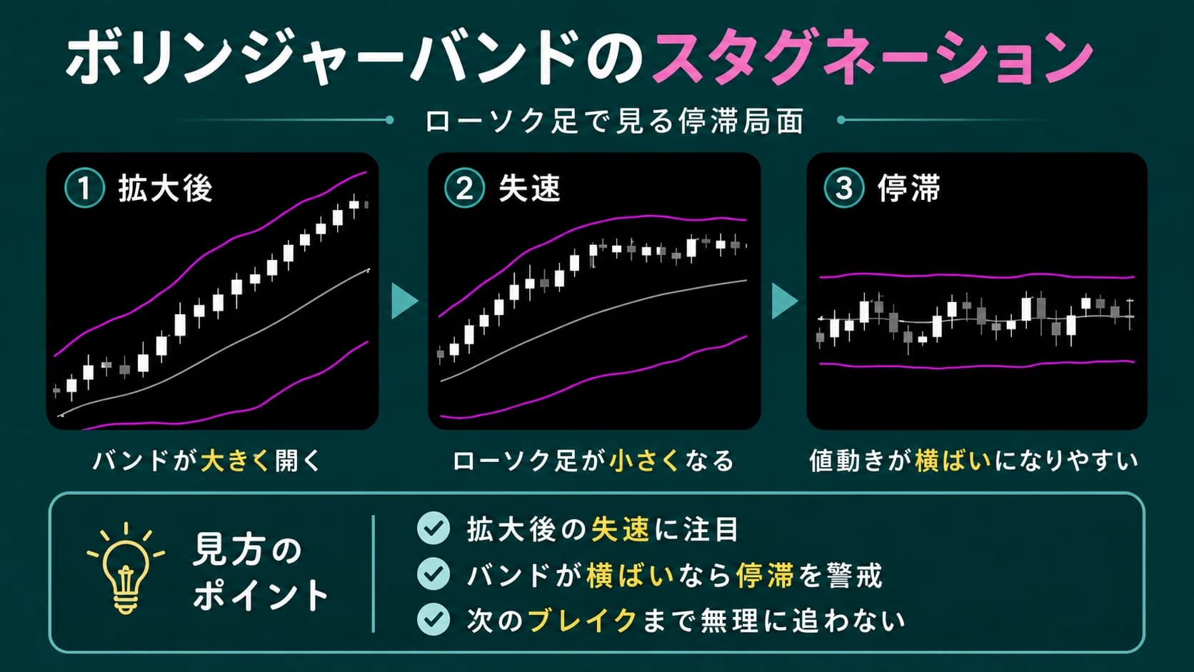 ボリンジャーバンドのスタグネーション(停滞)の例