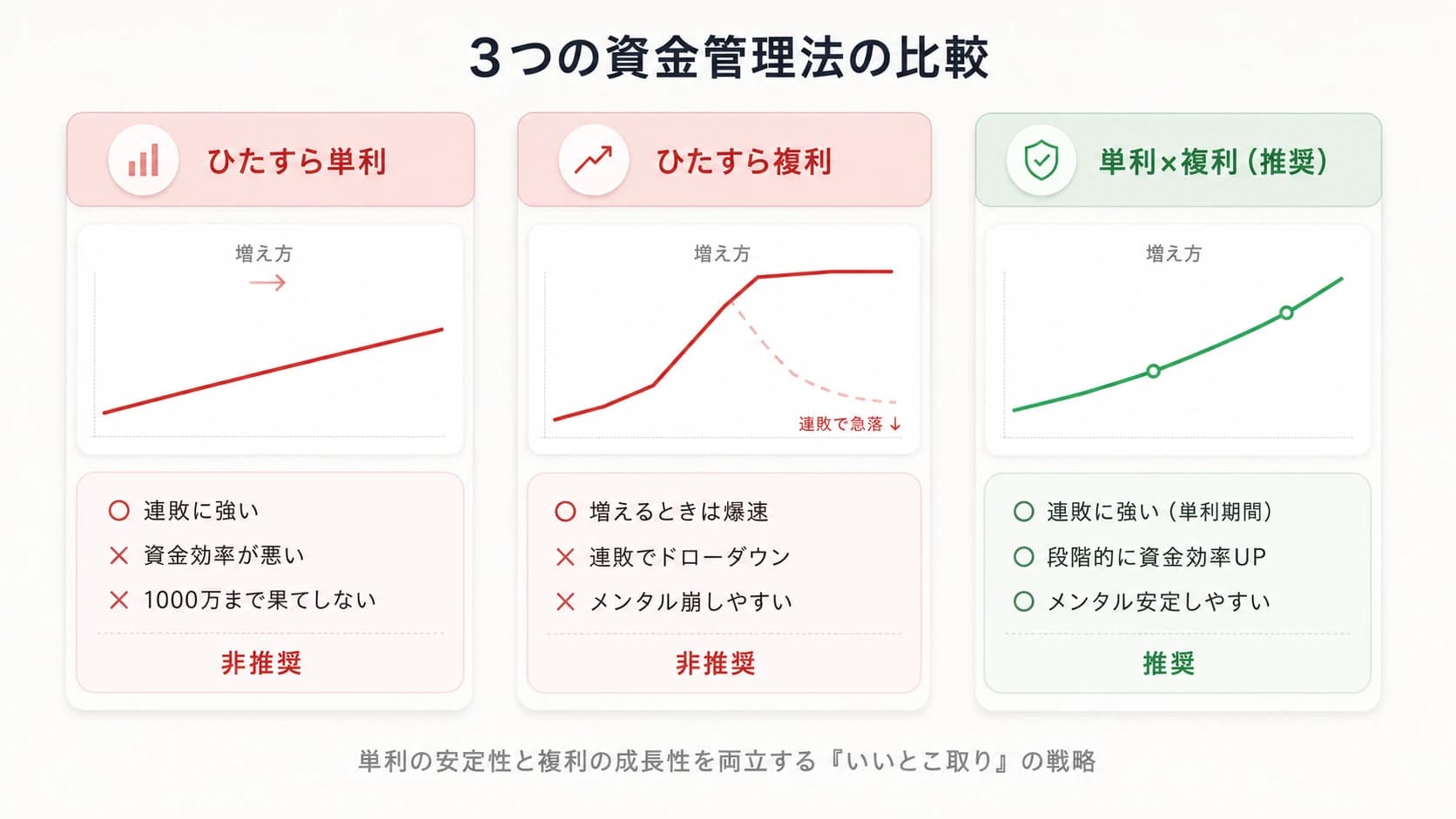3つの資金管理法の比較:単利・複利・単利×複利