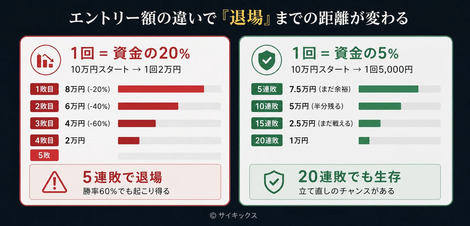 エントリー額20%なら5連敗で退場、5%なら20連敗でも生存できる比較図