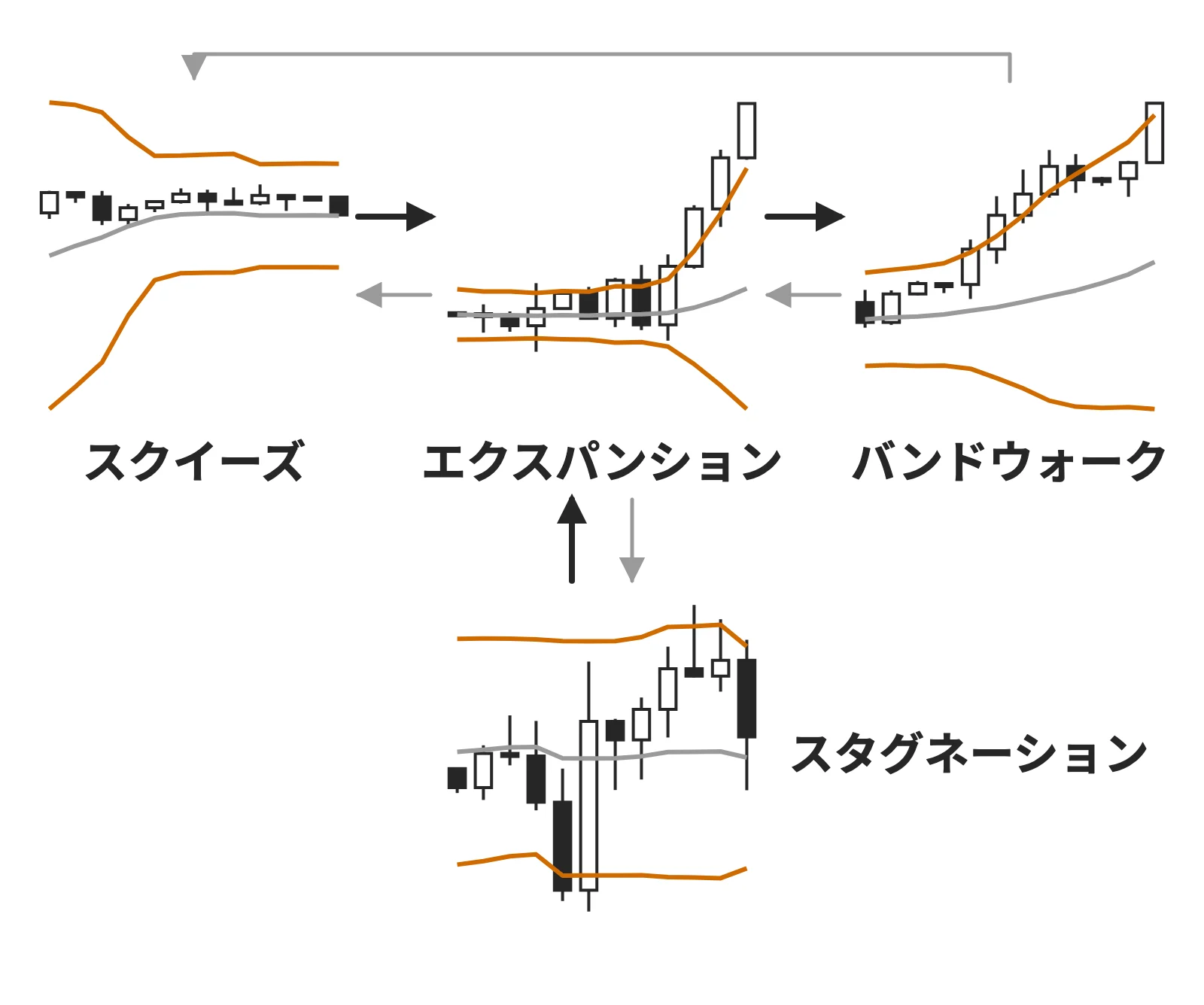 ボリンジャーバンドの形が変わる順番:スクイーズからエクスパンション、バンドウォーク、スクイーズかスタグネーションへ