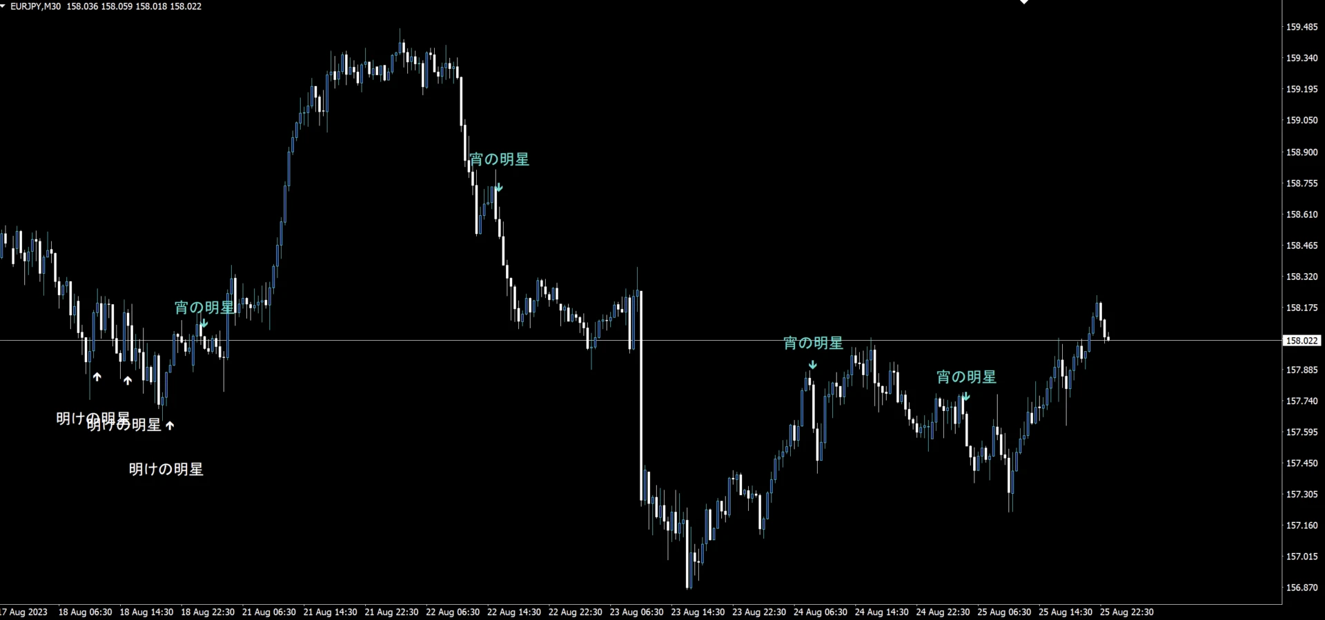 明けの明星インジケーター テキスト+矢印表示